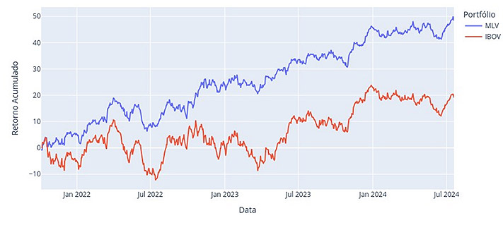 Gráfico comparativo MLV Capital vs IBOVESPA